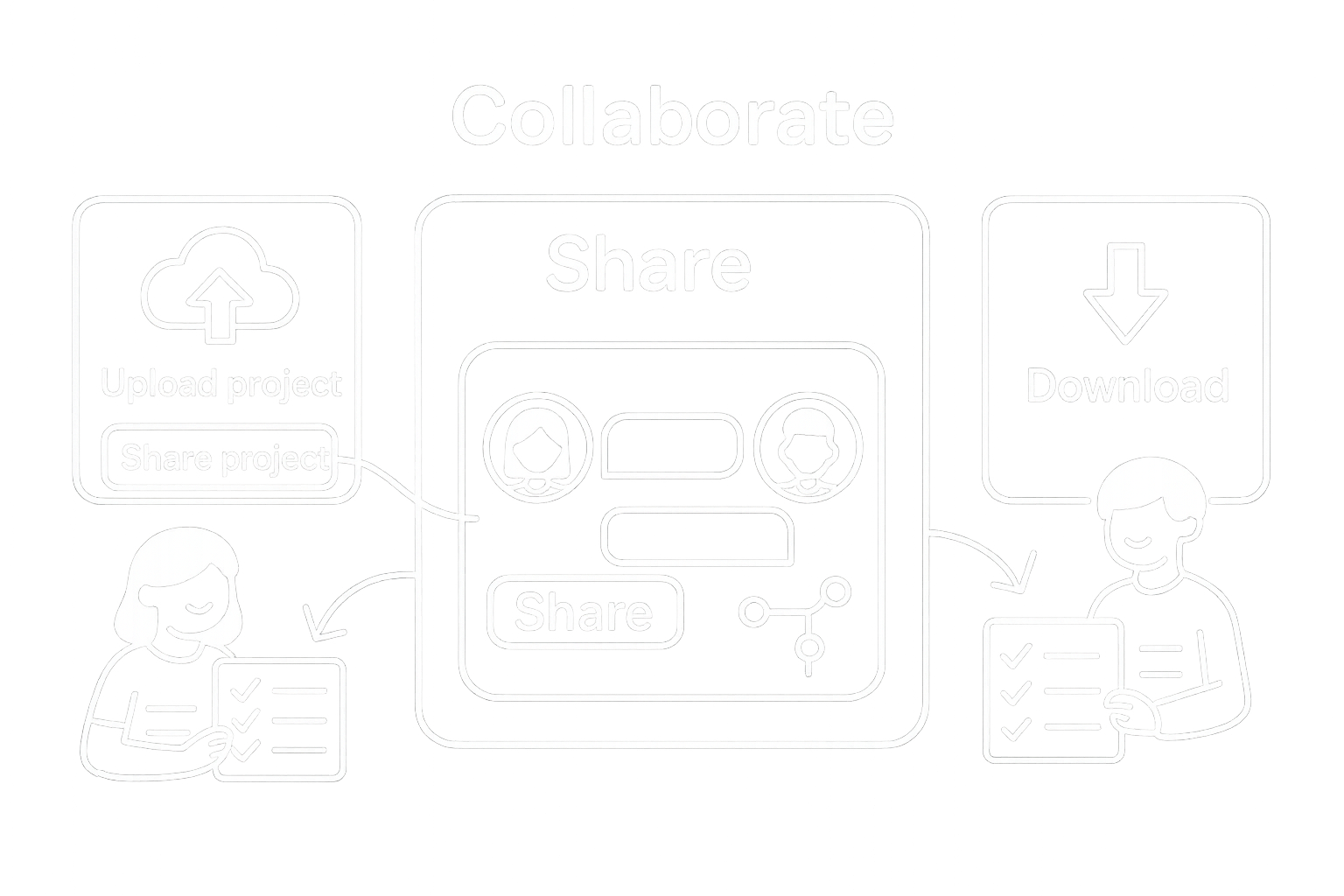 Collaborate view: Upload project → Share → teammate downloads; chat and checklists visible.